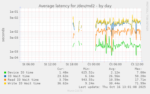 Average latency for /dev/md2