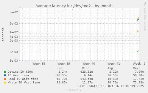 Average latency for /dev/md2