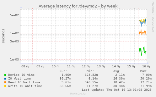 Average latency for /dev/md2
