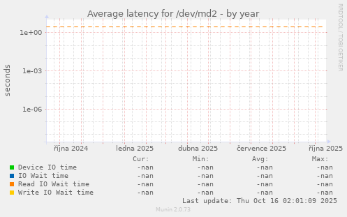 Average latency for /dev/md2