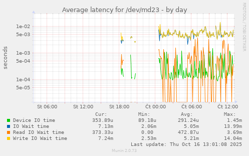 Average latency for /dev/md23