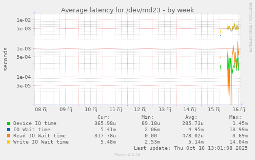 Average latency for /dev/md23