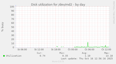 Disk utilization for /dev/md2