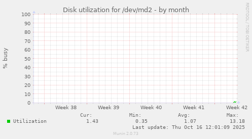 Disk utilization for /dev/md2