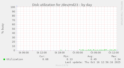 Disk utilization for /dev/md23