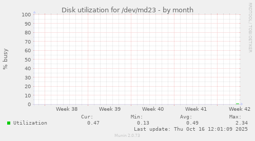 Disk utilization for /dev/md23
