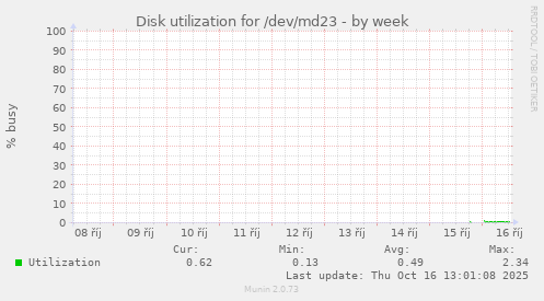 Disk utilization for /dev/md23