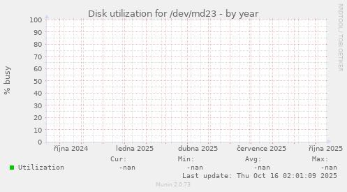 Disk utilization for /dev/md23