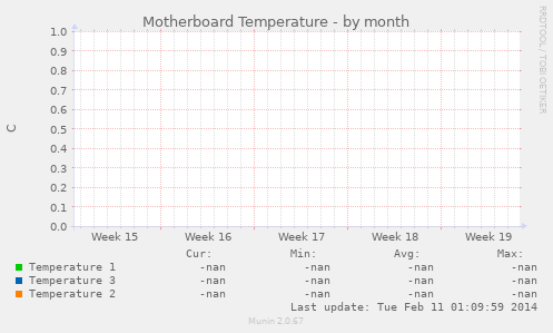 Motherboard Temperature