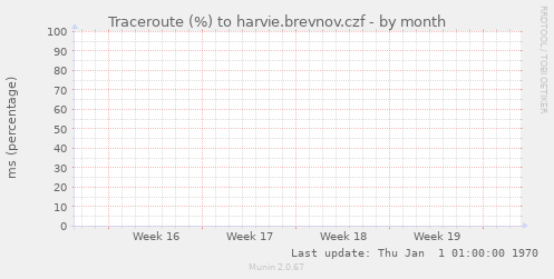Traceroute (%) to harvie.brevnov.czf