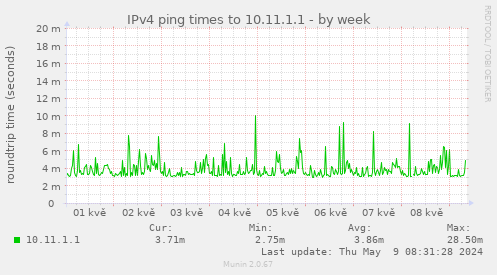 IPv4 ping times to 10.11.1.1