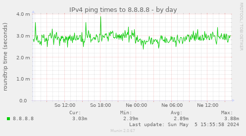 IPv4 ping times to 8.8.8.8