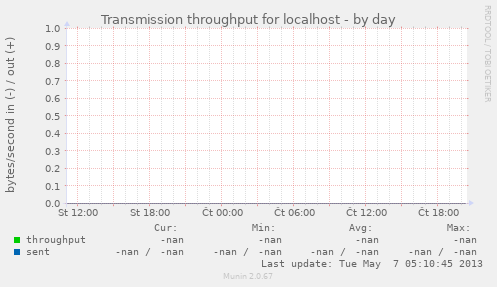 Transmission throughput for localhost