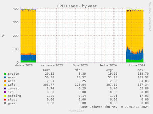CPU usage