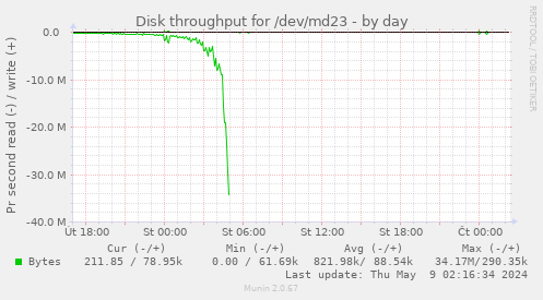 Disk throughput for /dev/md23