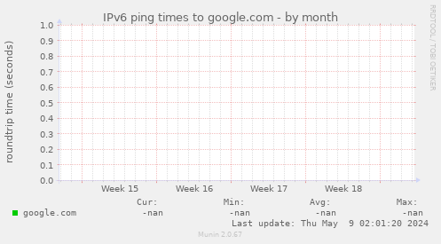 IPv6 ping times to google.com