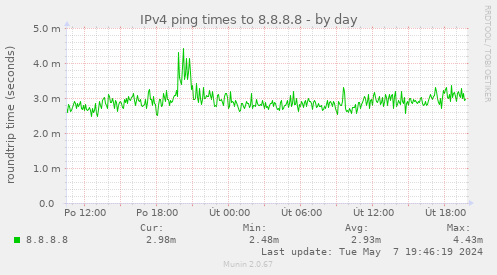 IPv4 ping times to 8.8.8.8